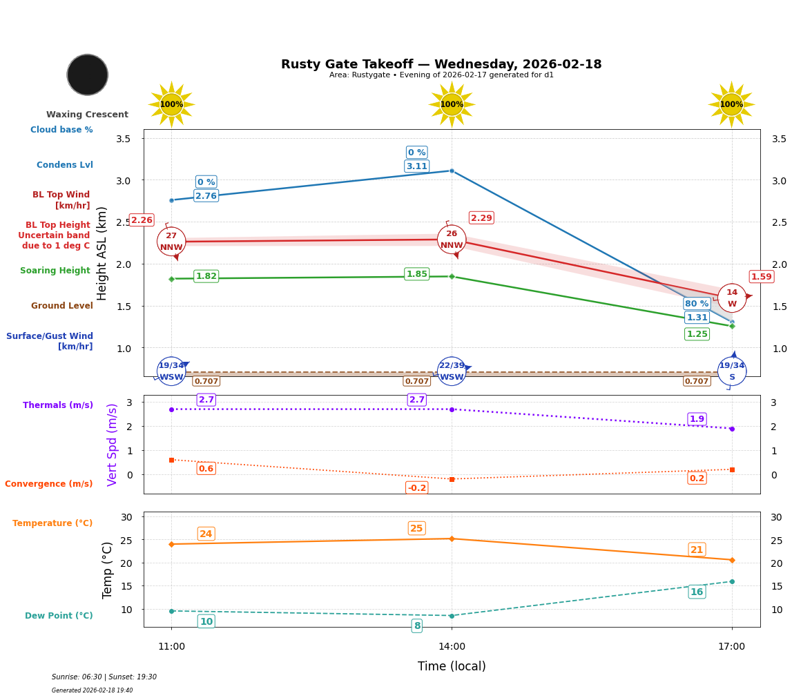 Point forecast for RGT