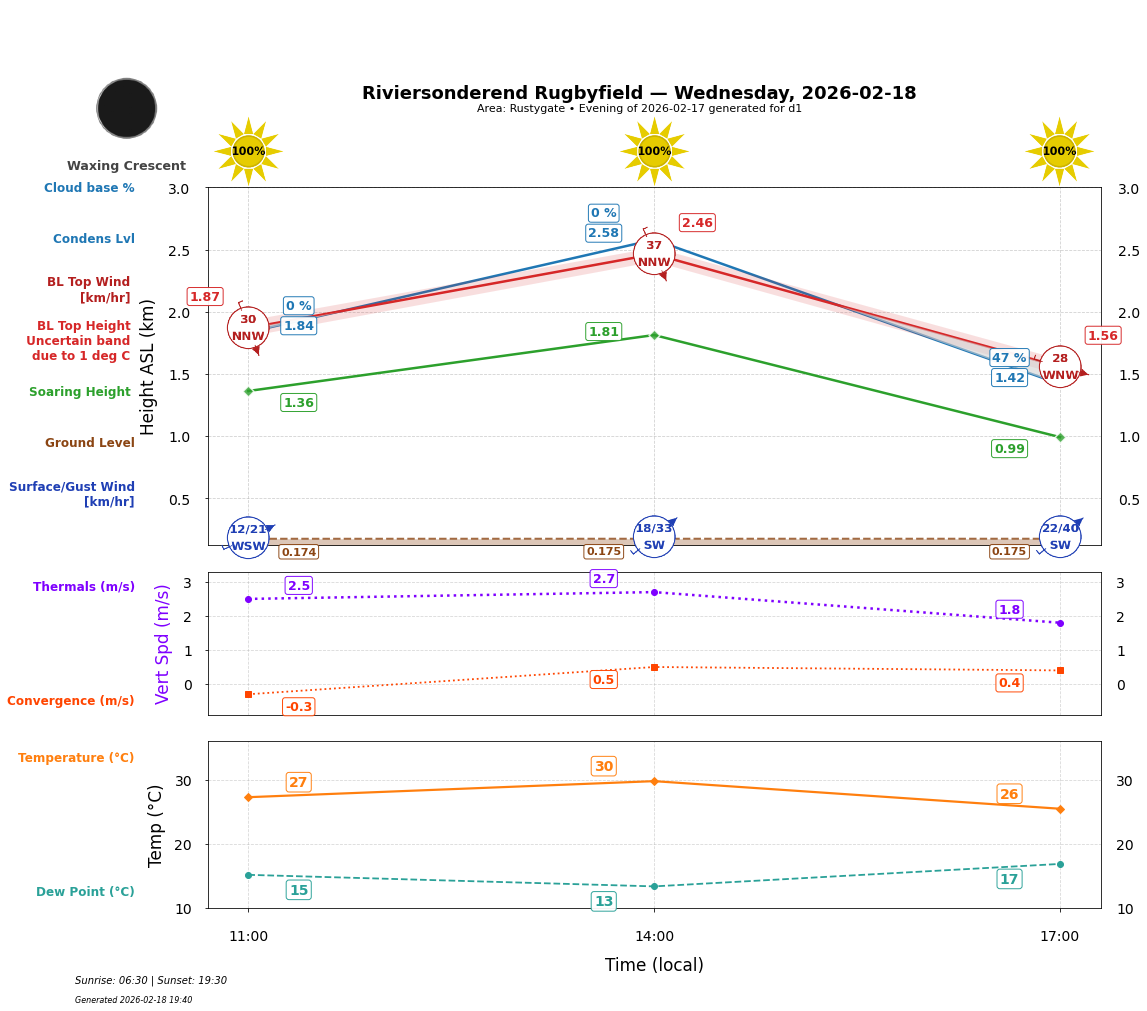 Point forecast for RIV