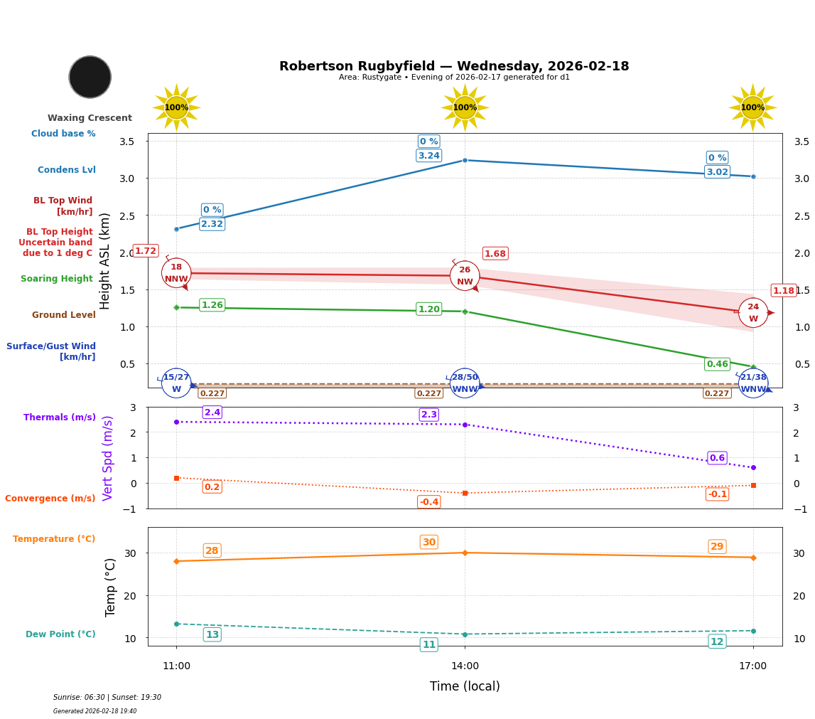 Point forecast for ROB