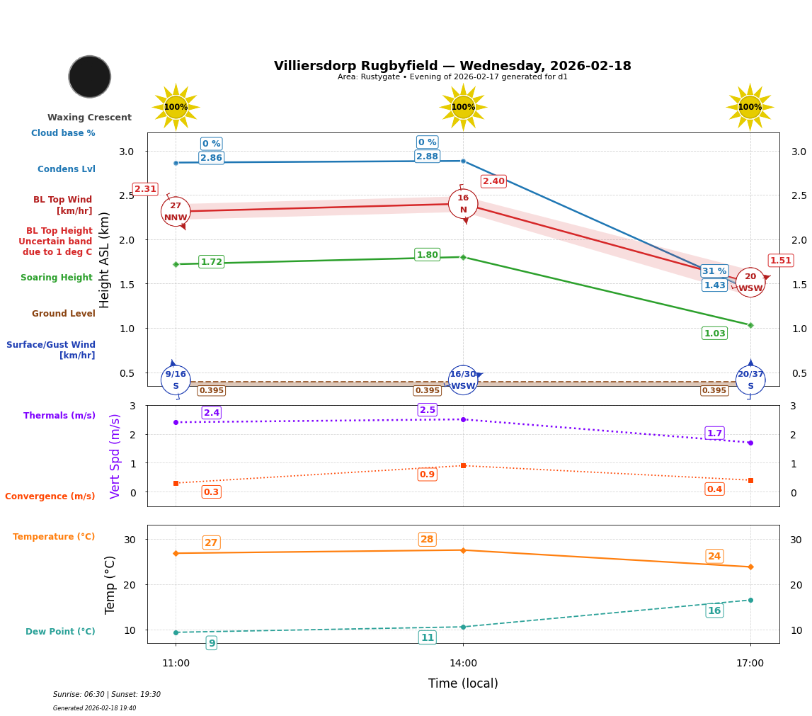 Point forecast for VIL