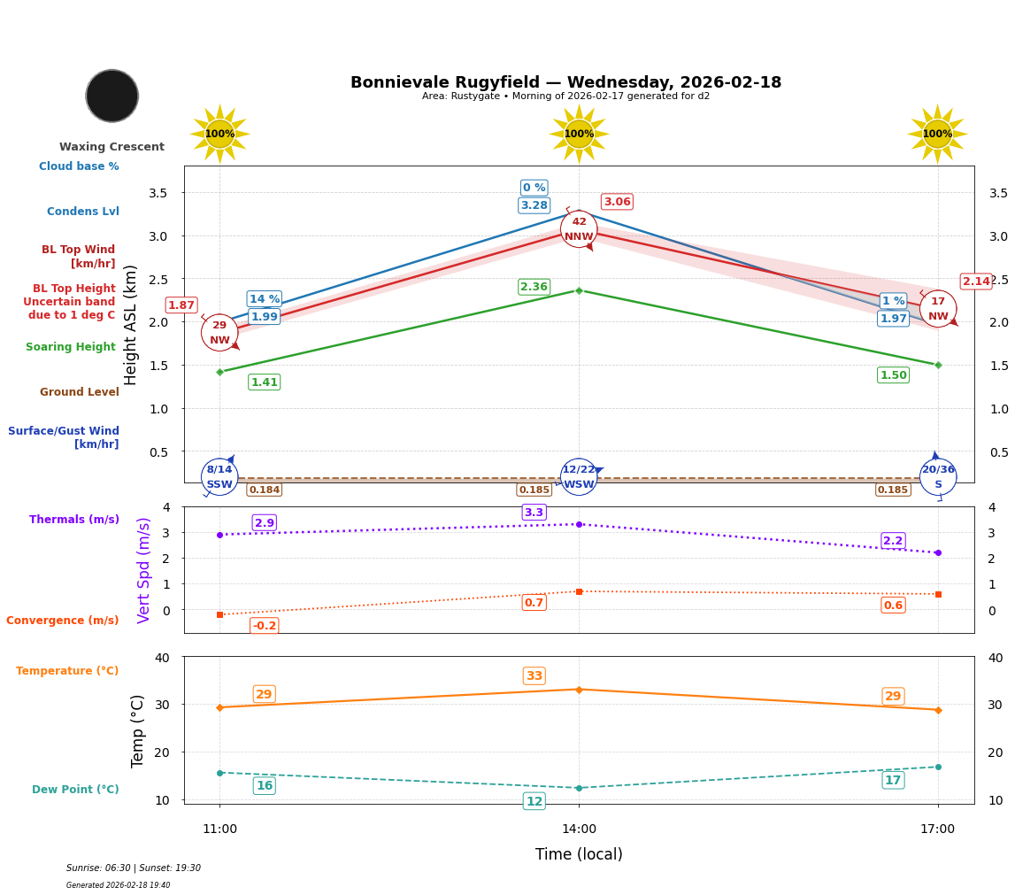 Point forecast for BON