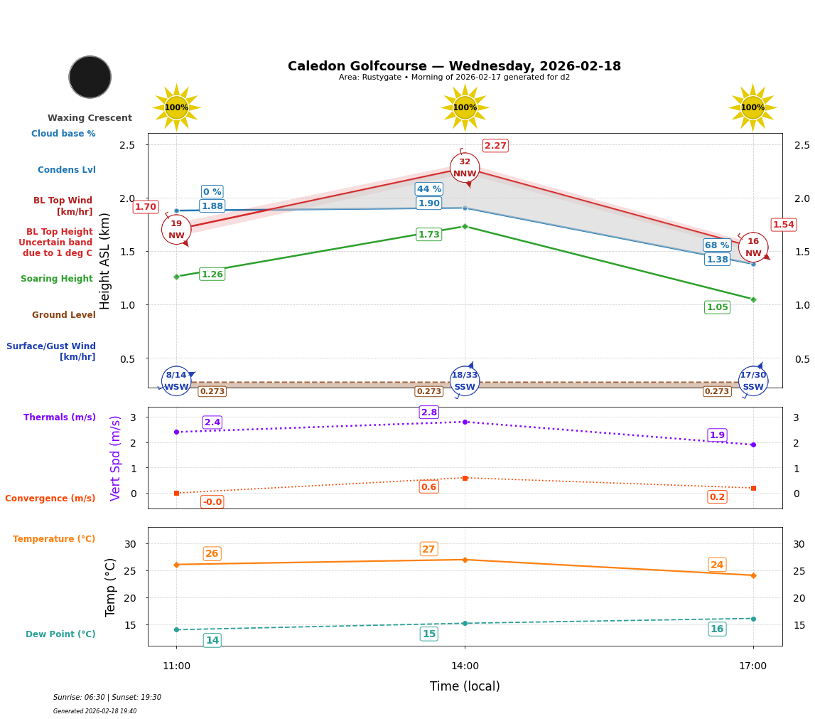 Point forecast for CAL