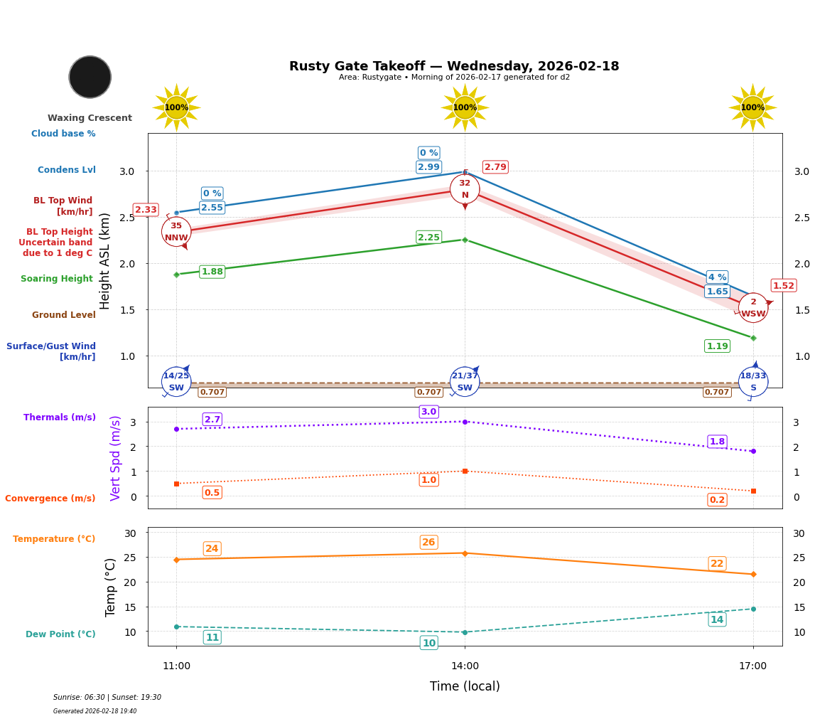 Point forecast for RGT