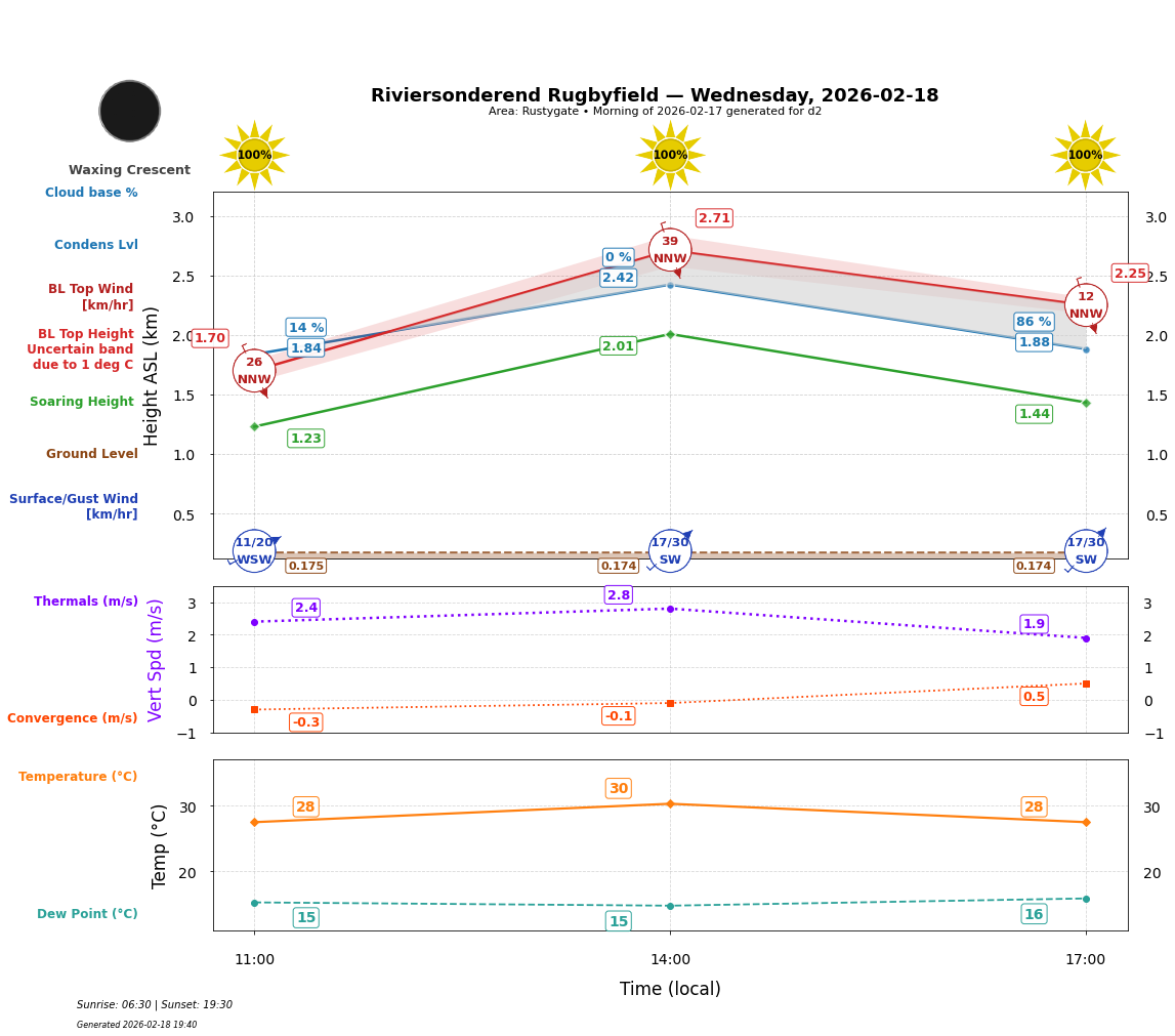 Point forecast for RIV