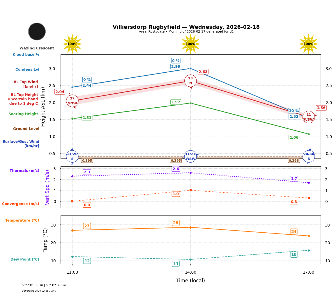Point forecast for VIL