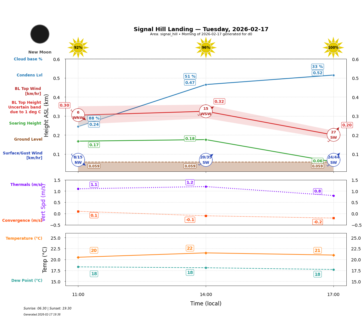 Point forecast for SHL