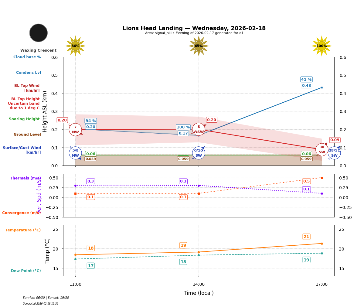 Point forecast for LHL