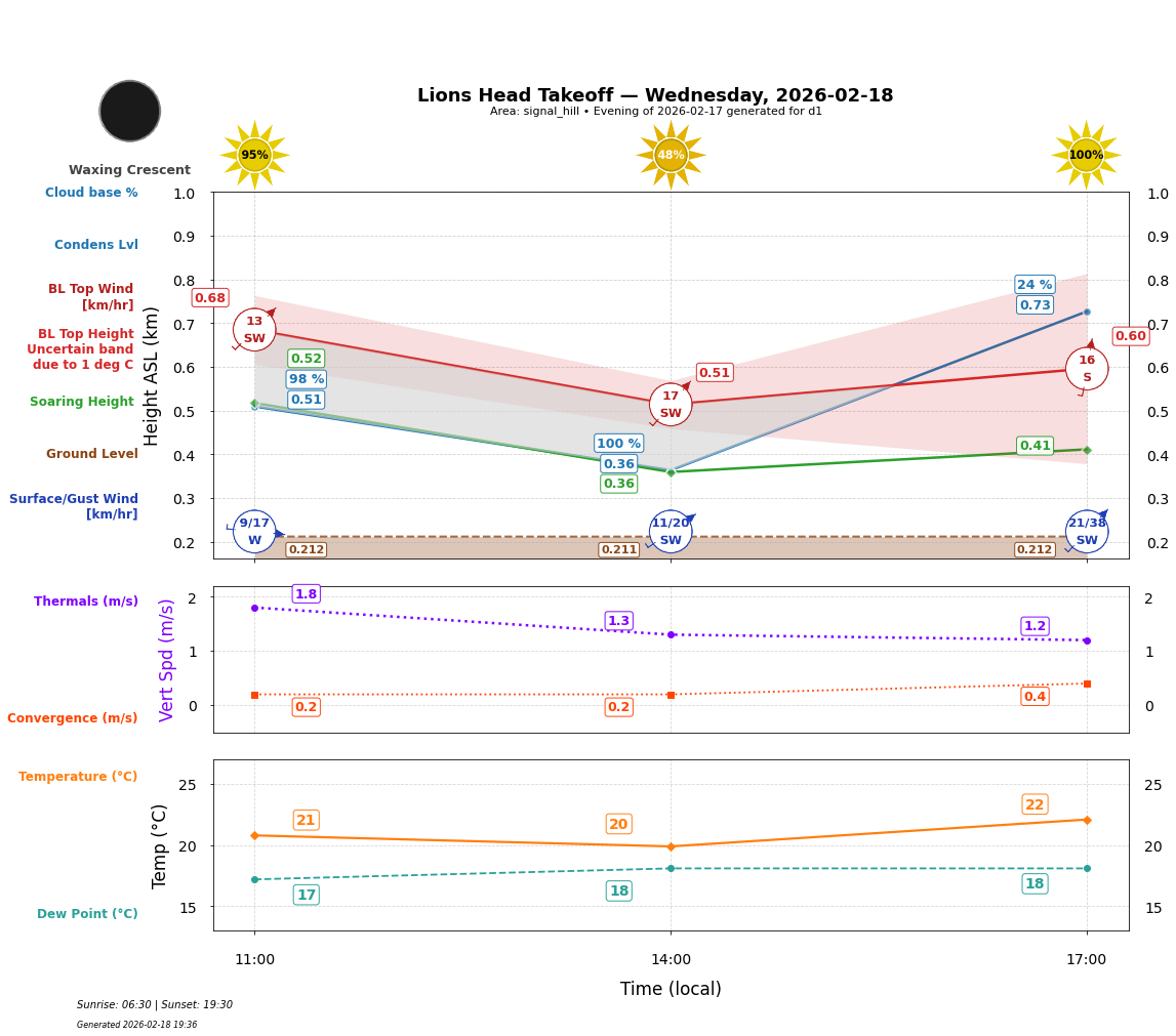 Point forecast for LHT