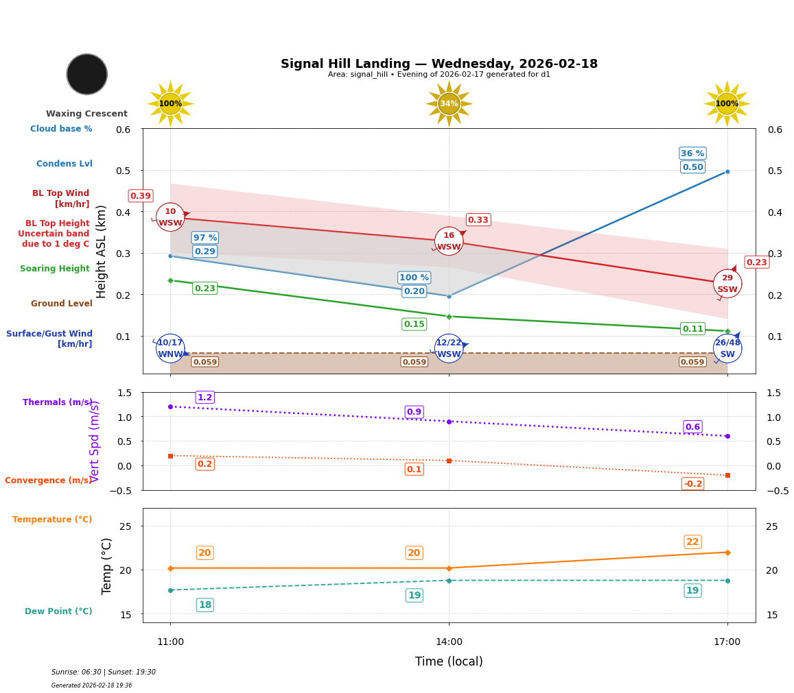 Point forecast for SHL