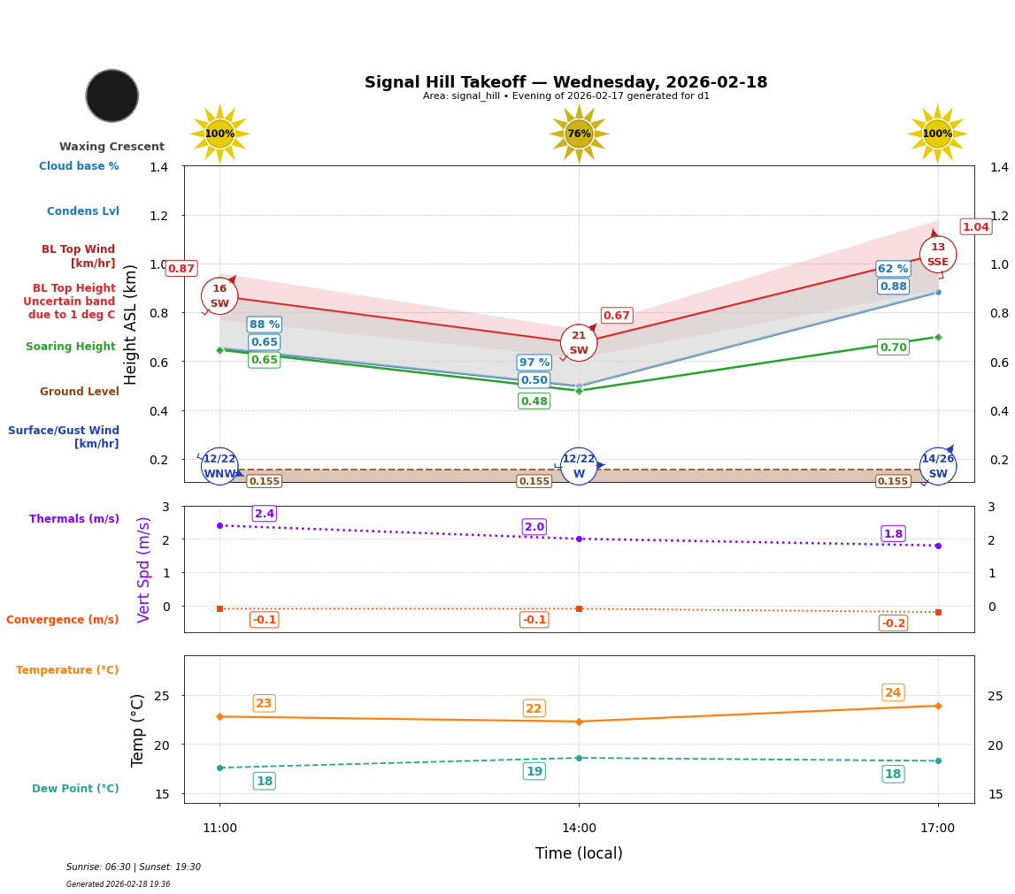 Point forecast for SHT