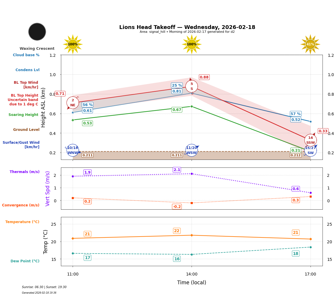 Point forecast for LHT