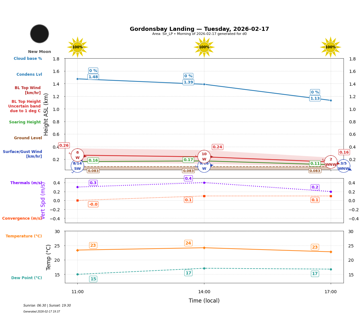 Point forecast for GBL