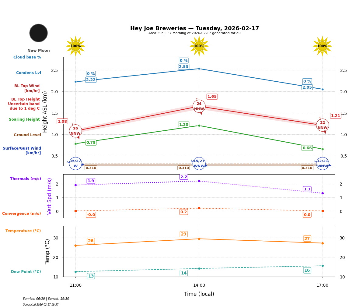 Point forecast for HJB