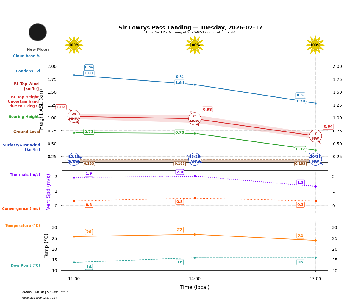 Point forecast for SLL