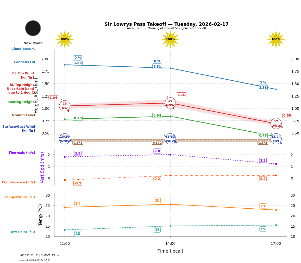 Point forecast for SLP