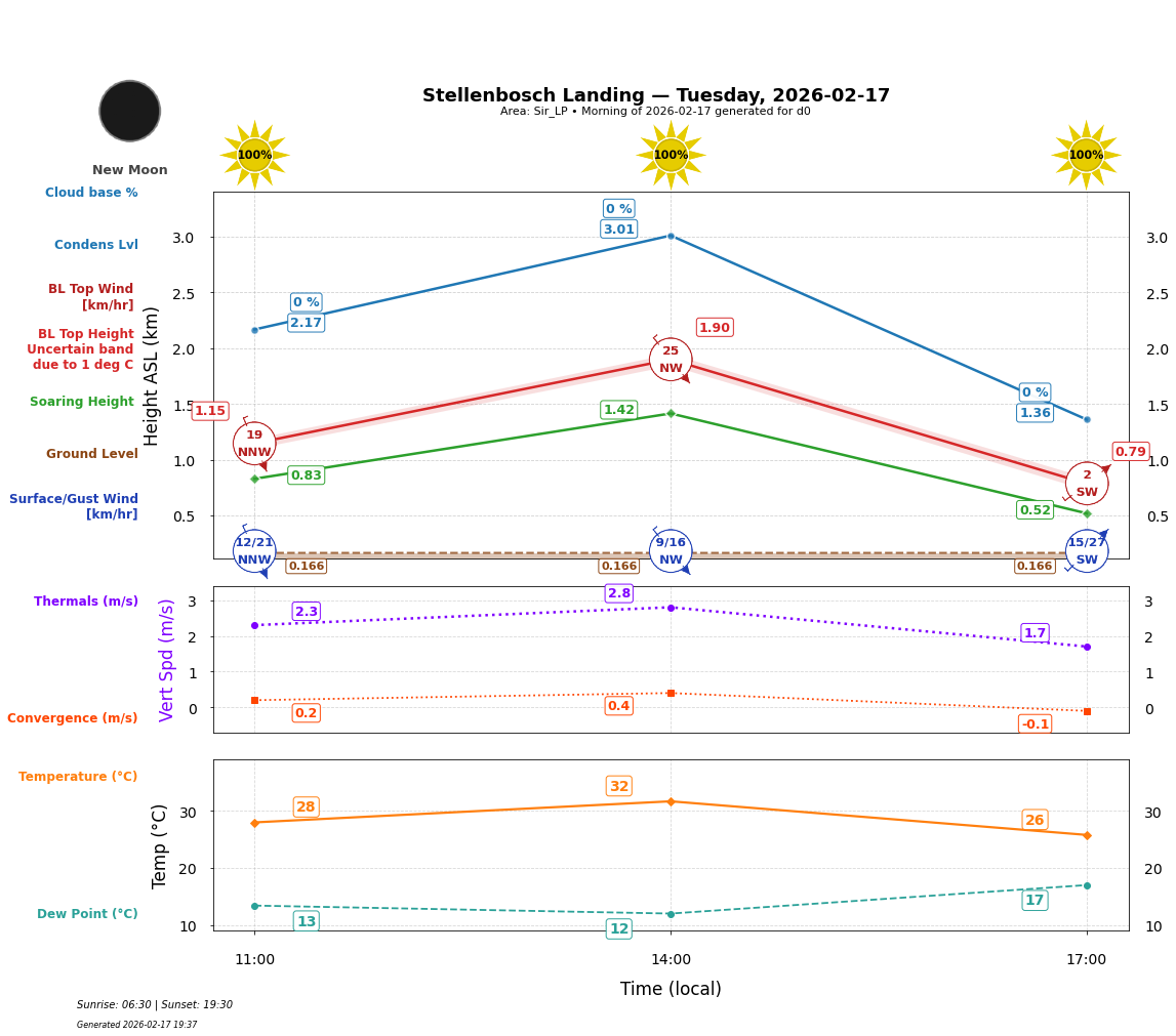 Point forecast for STL