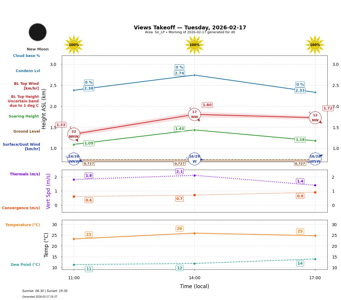 Point forecast for VEW