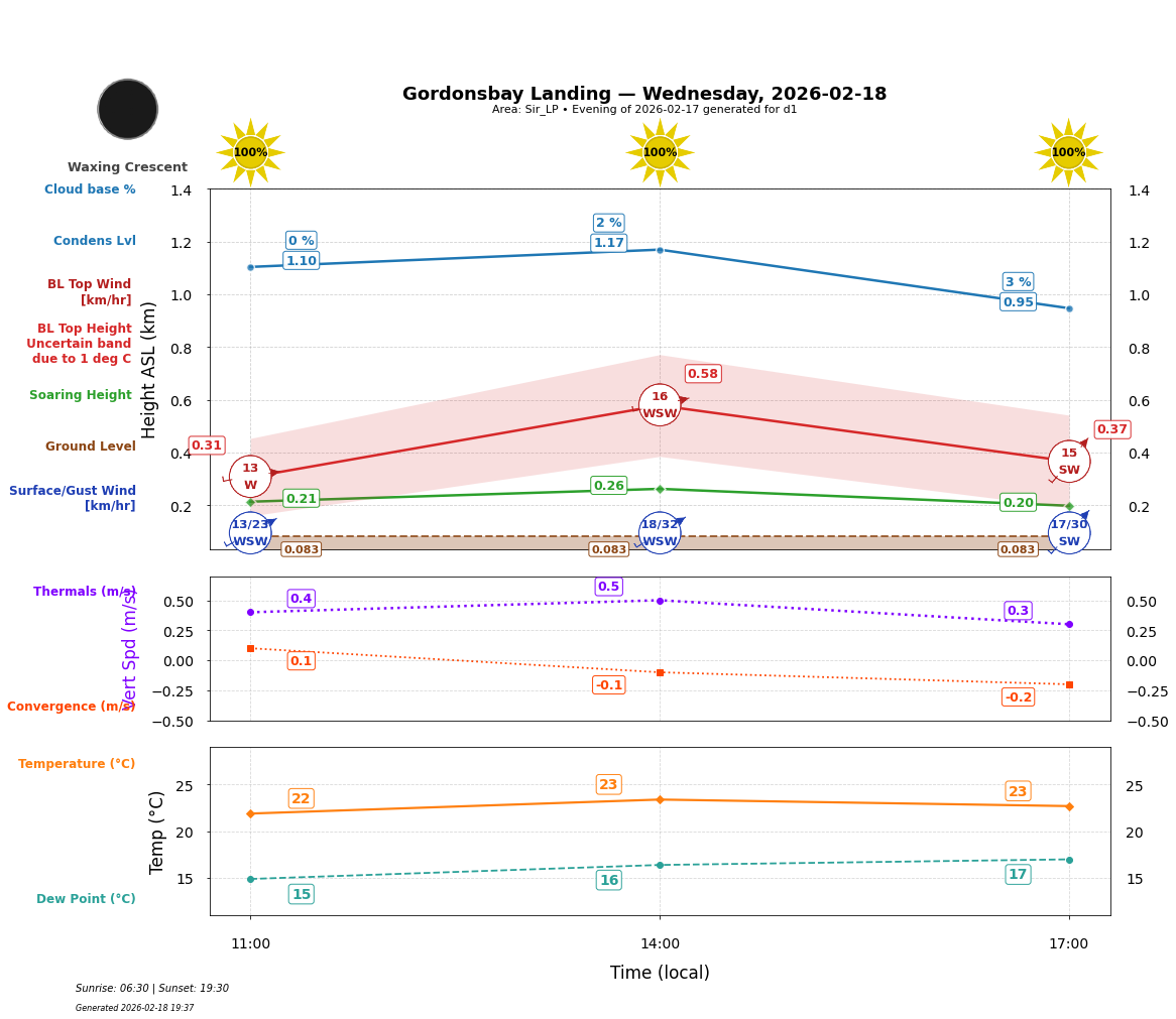 Point forecast for GBL