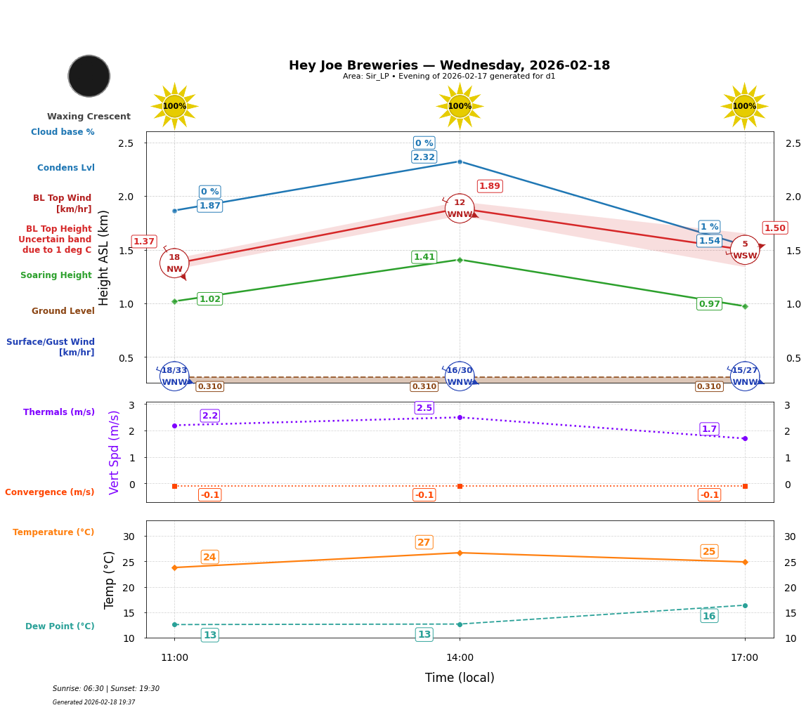 Point forecast for HJB