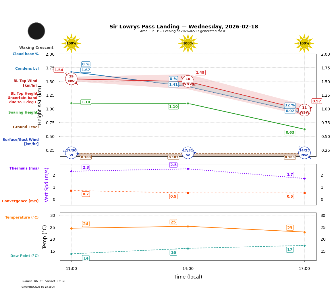 Point forecast for SLL