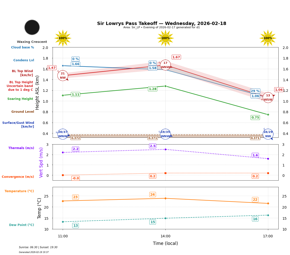 Point forecast for SLP