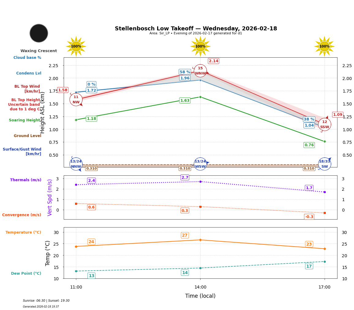 Point forecast for STO