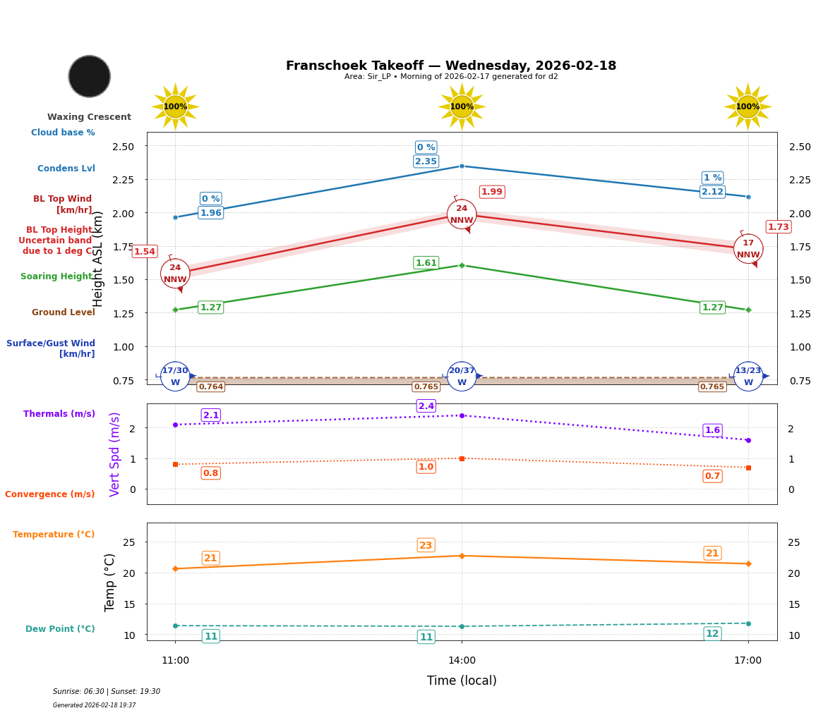 Point forecast for FHT