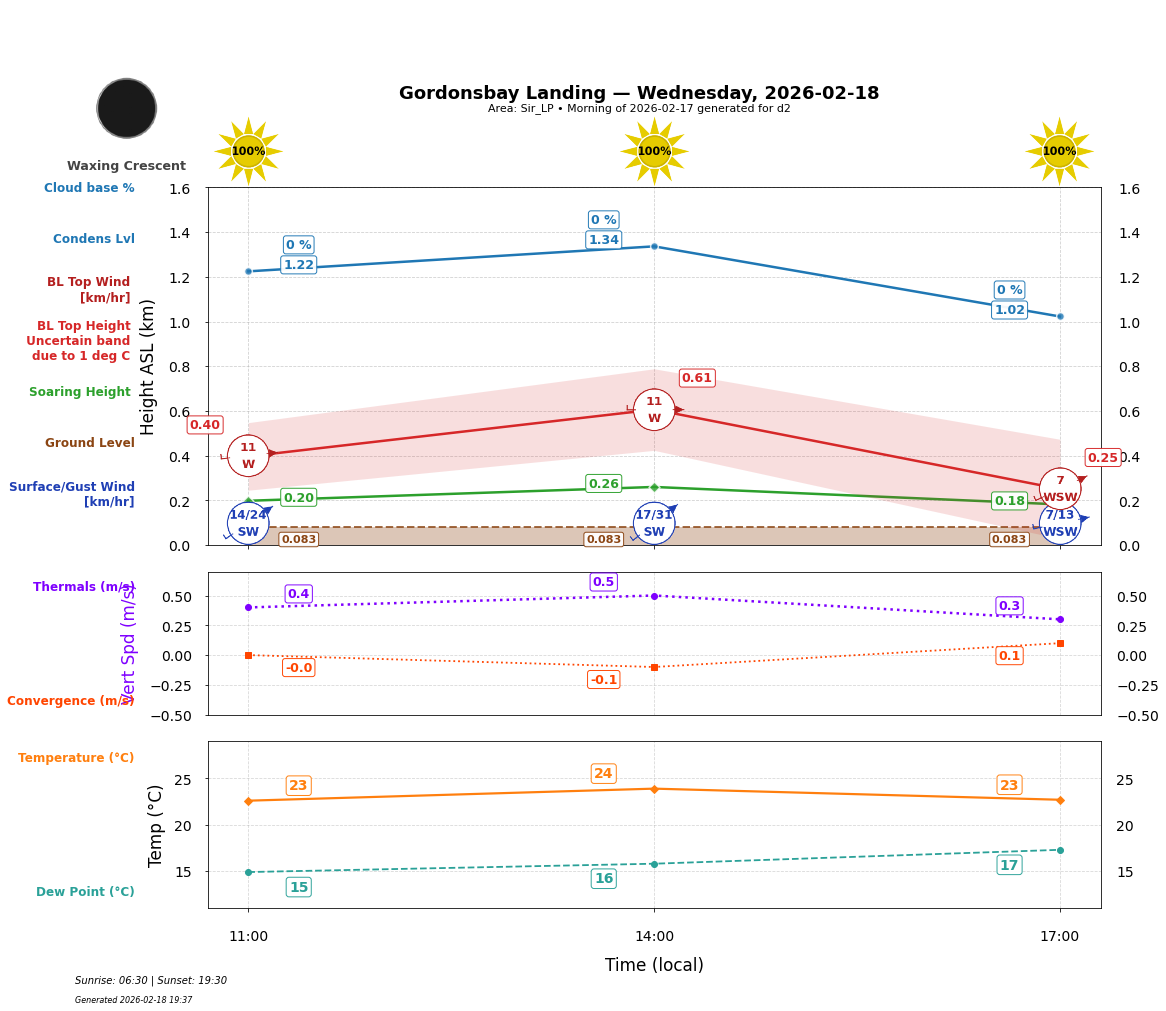 Point forecast for GBL
