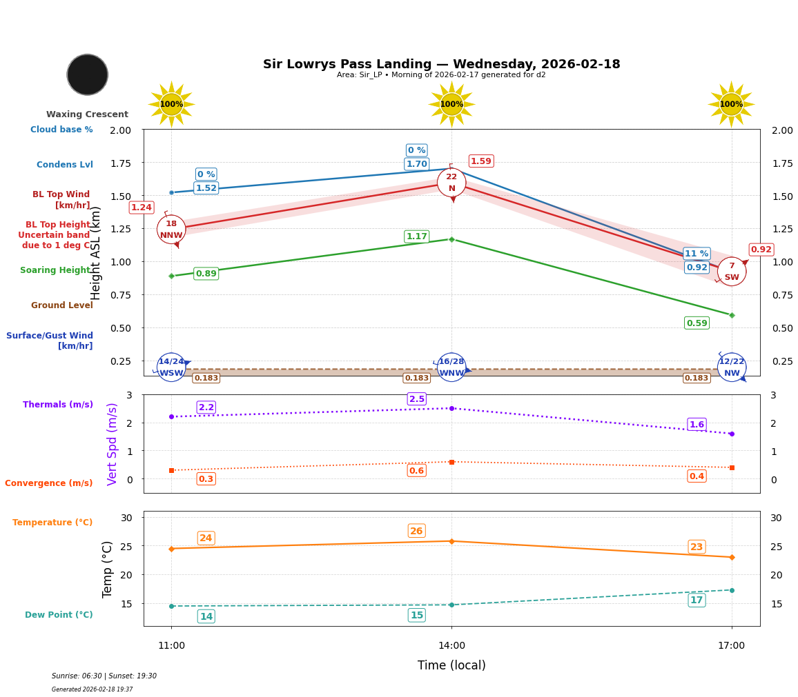 Point forecast for SLL