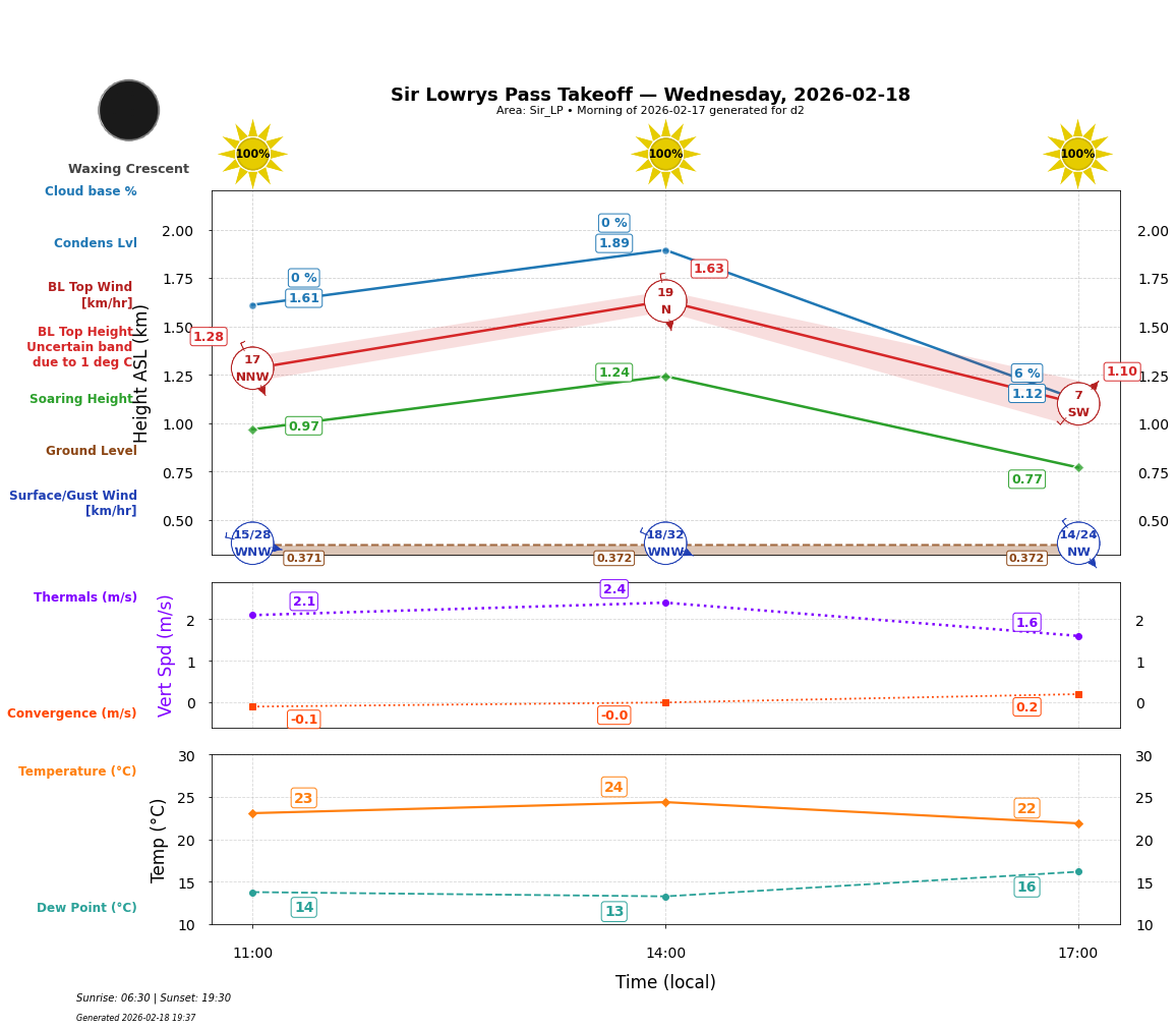 Point forecast for SLP