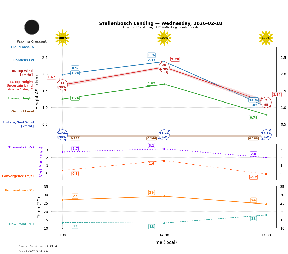 Point forecast for STL