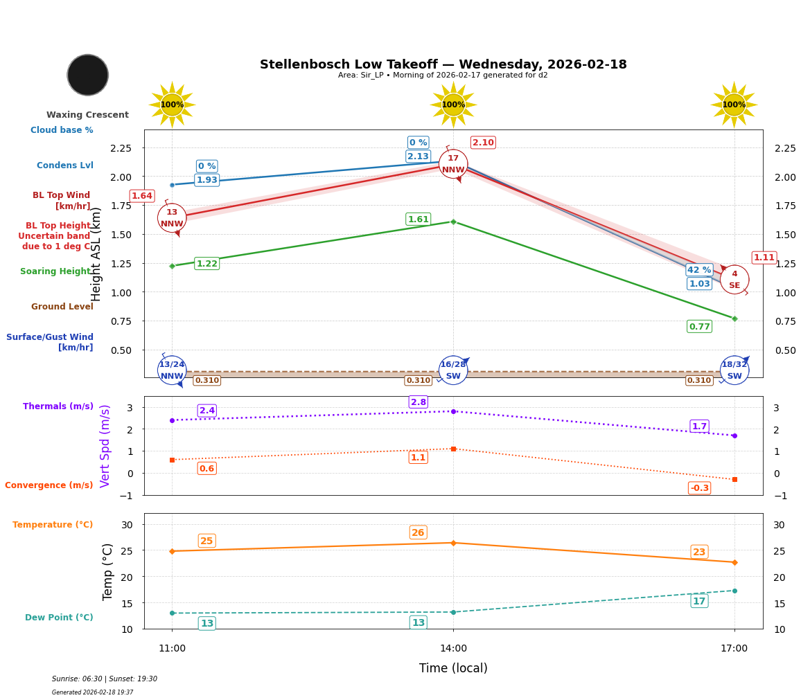 Point forecast for STO