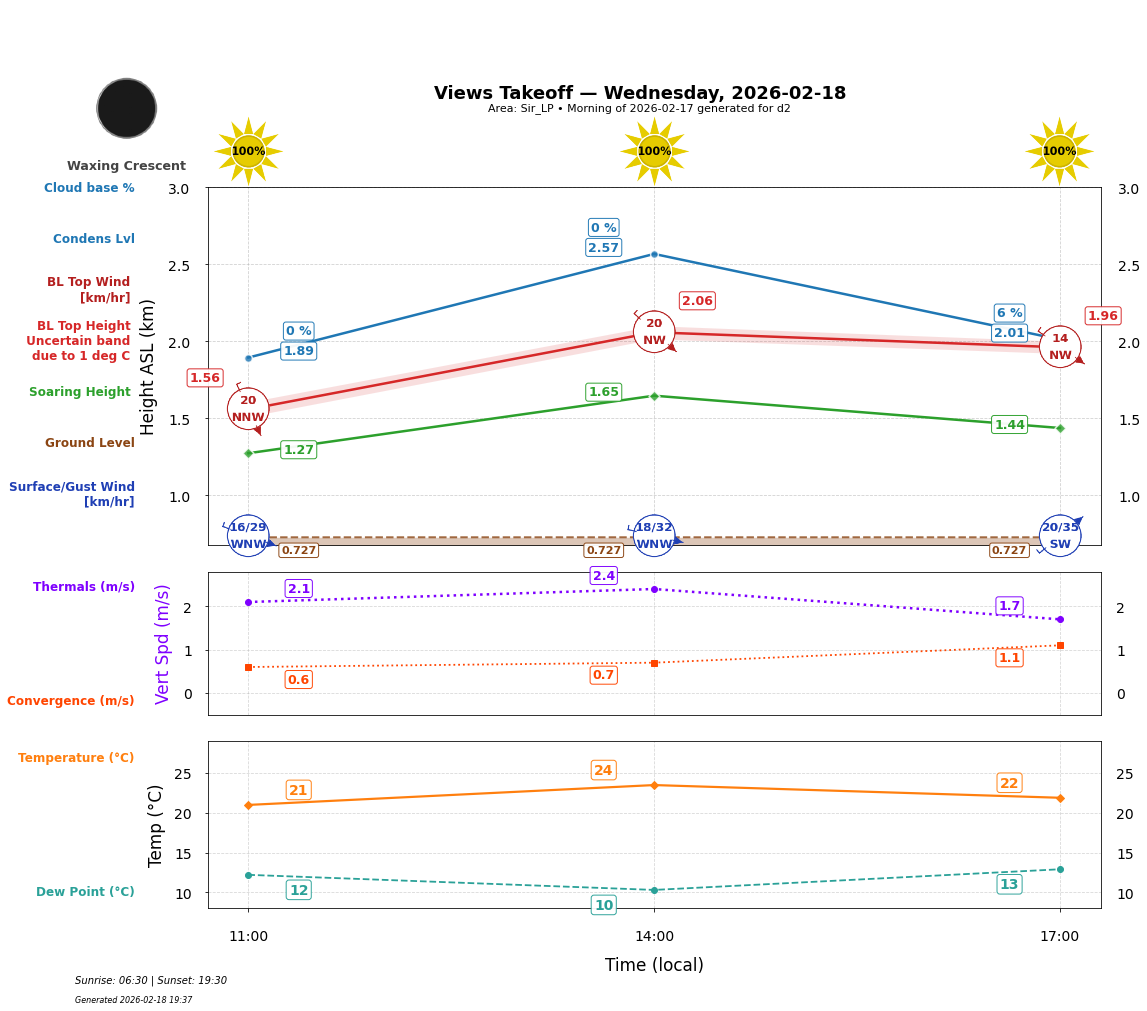 Point forecast for VEW