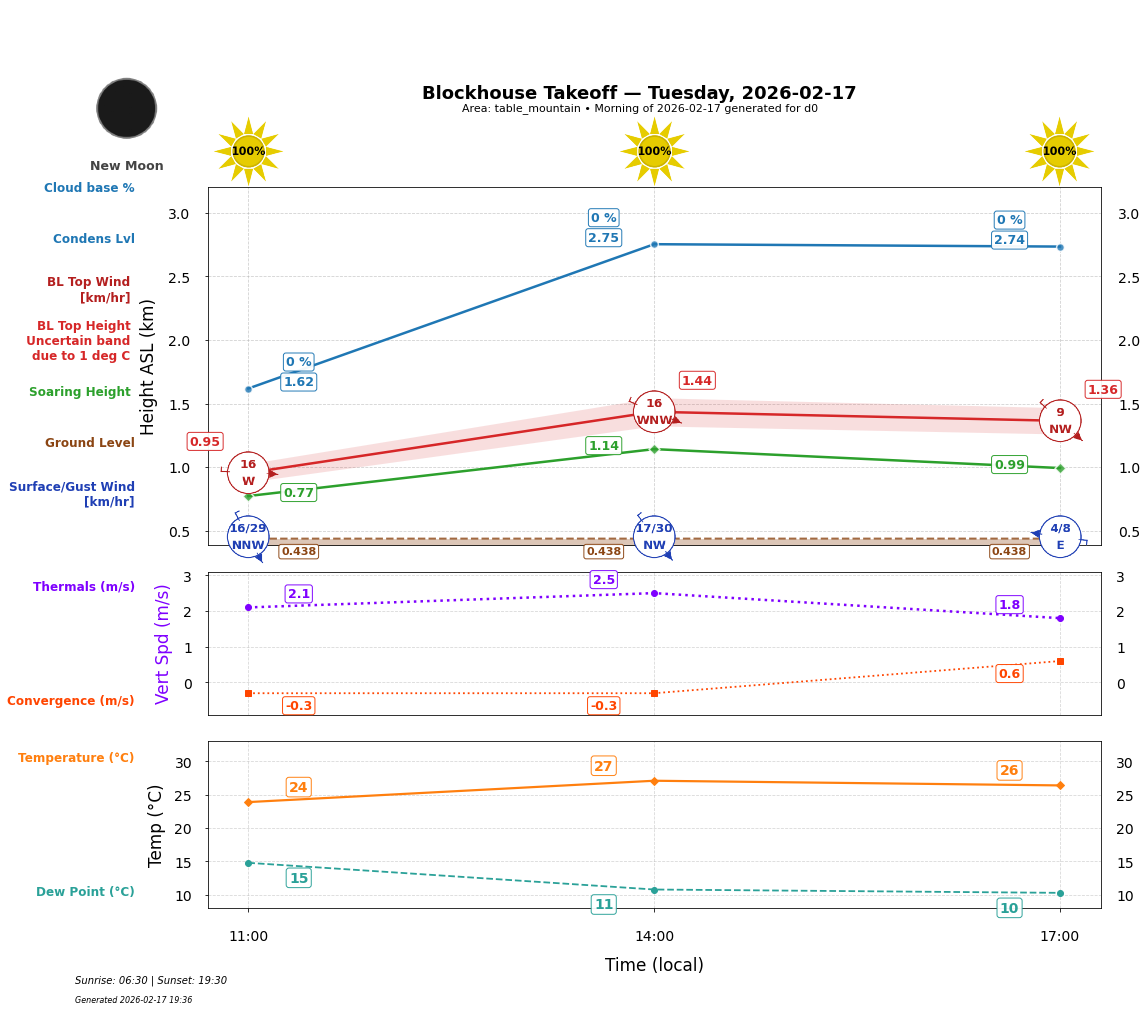 Point forecast for BTO