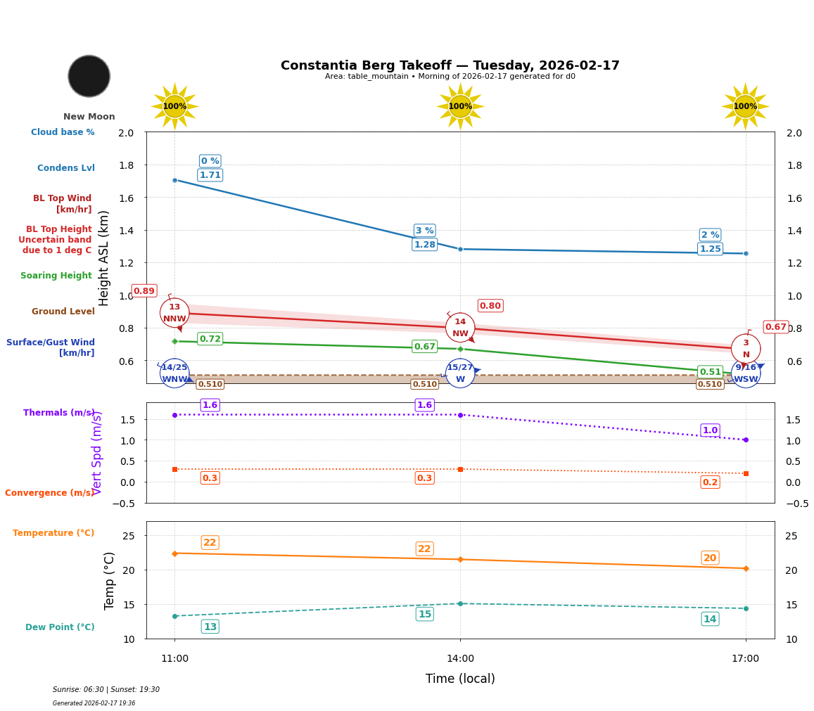 Point forecast for CBT