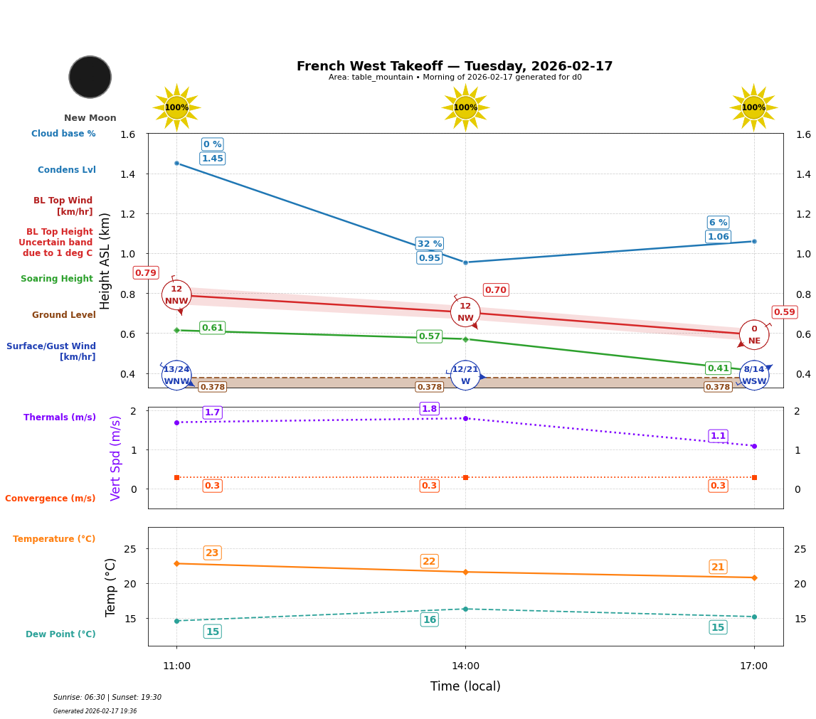 Point forecast for FWT