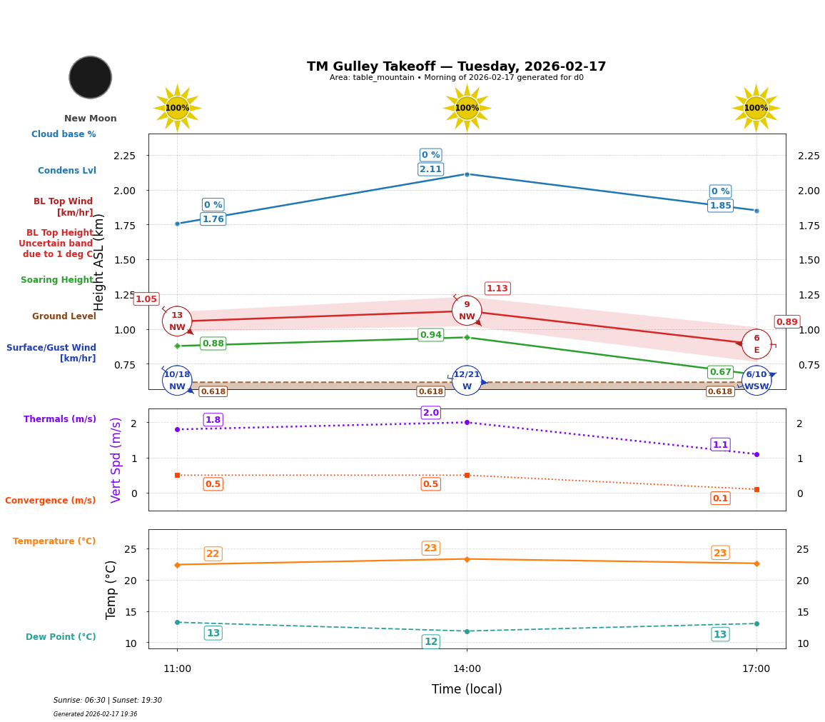 Point forecast for GUT