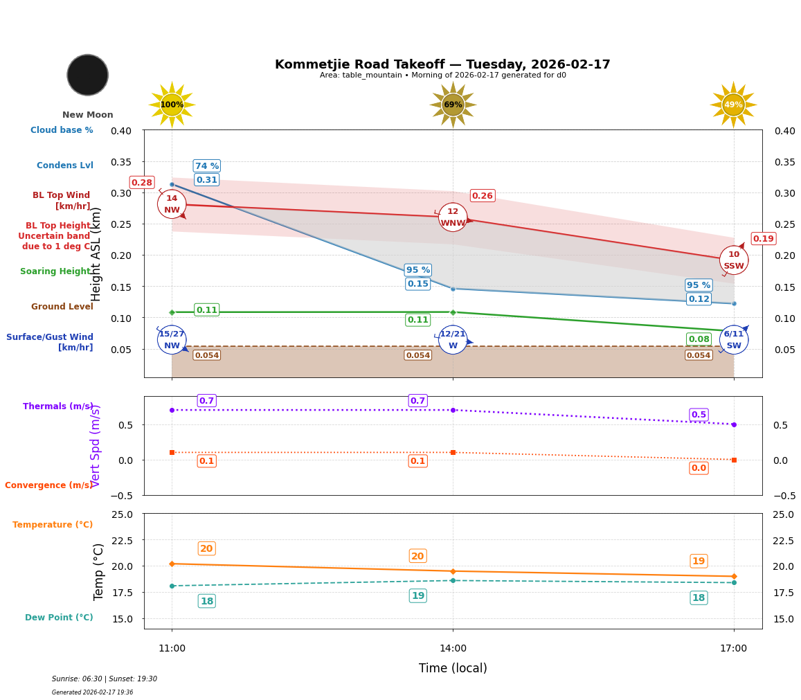 Point forecast for KRT