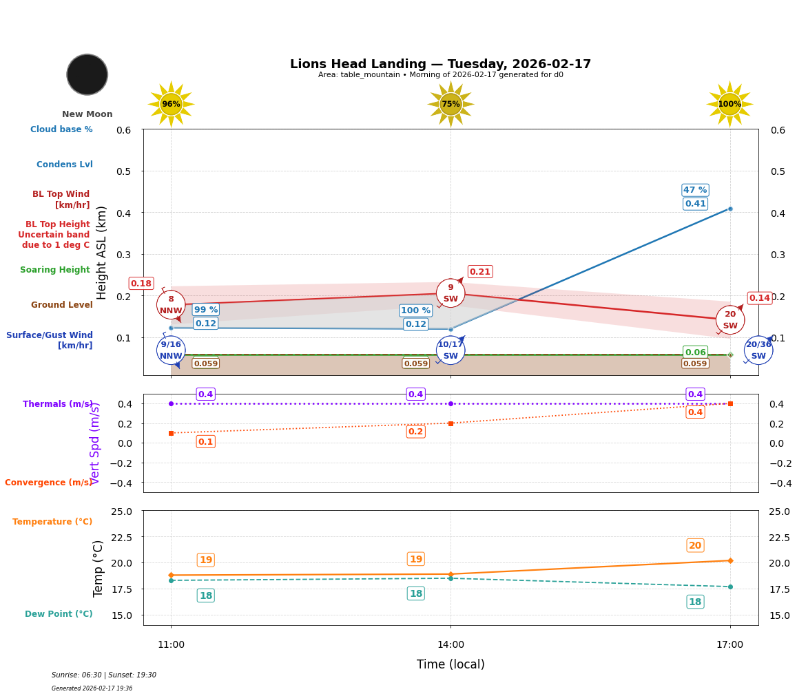 Point forecast for LHL