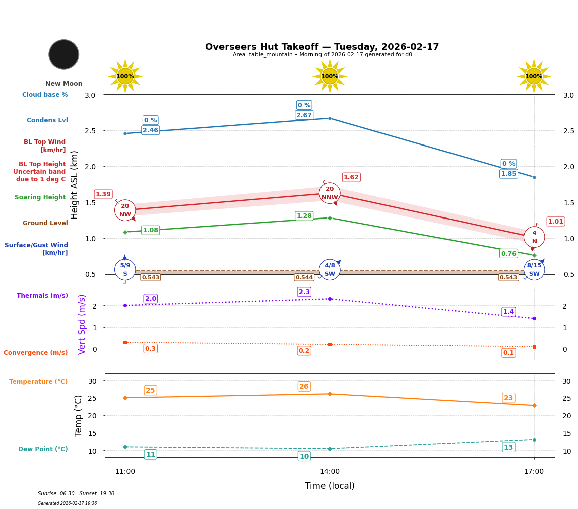 Point forecast for OHT