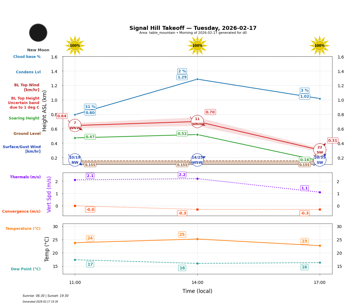 Point forecast for SHT