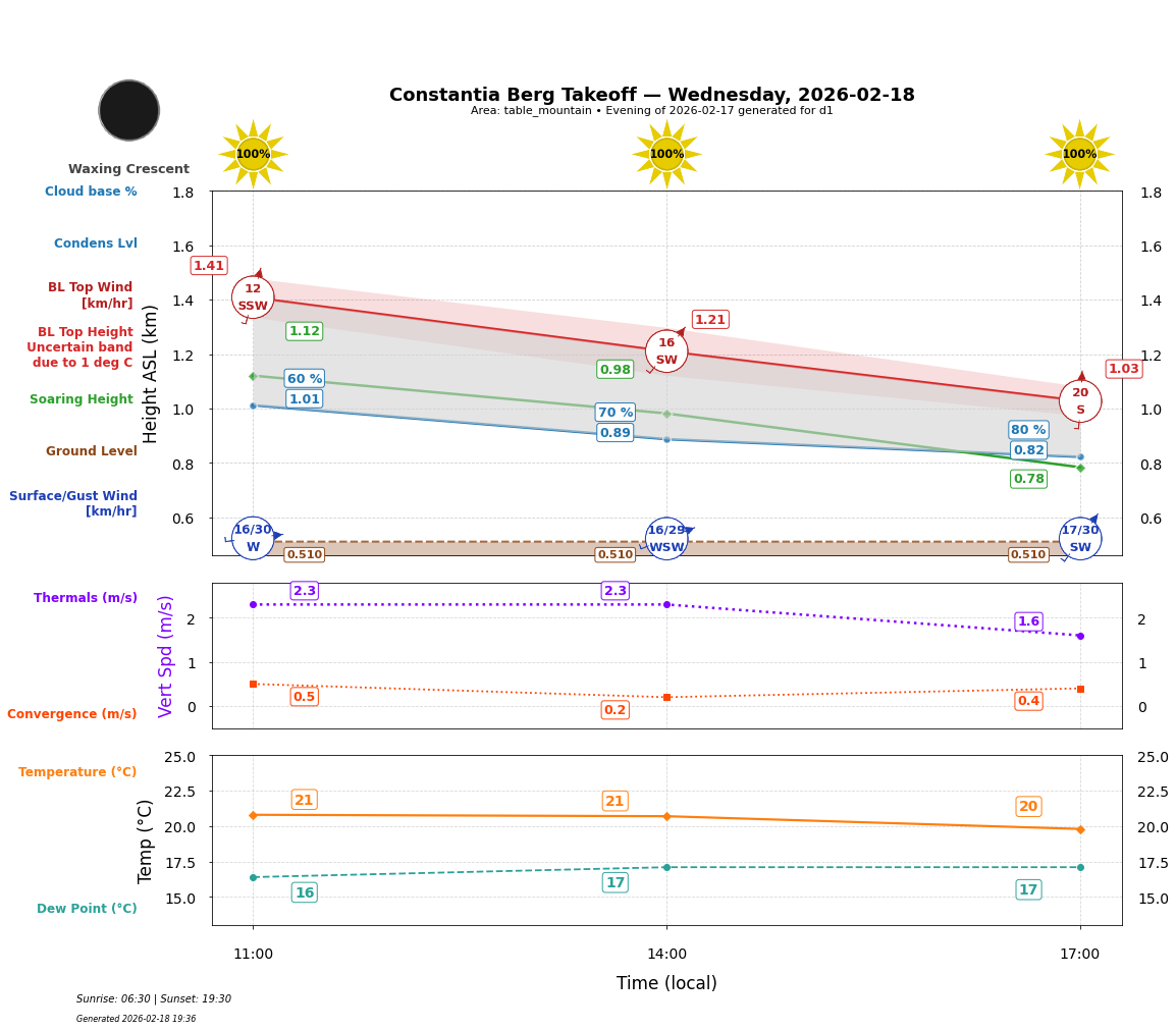 Point forecast for CBT