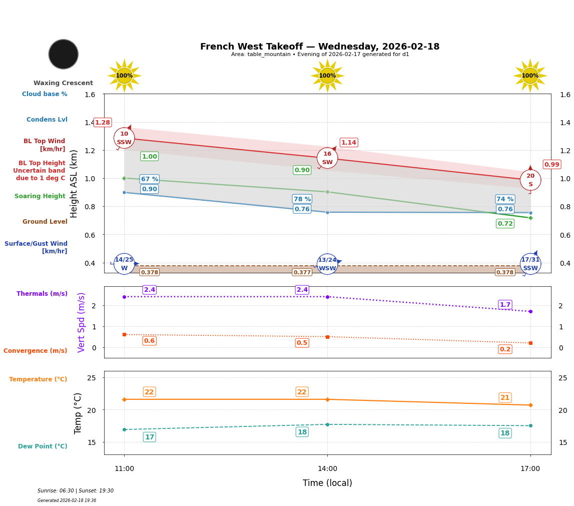 Point forecast for FWT