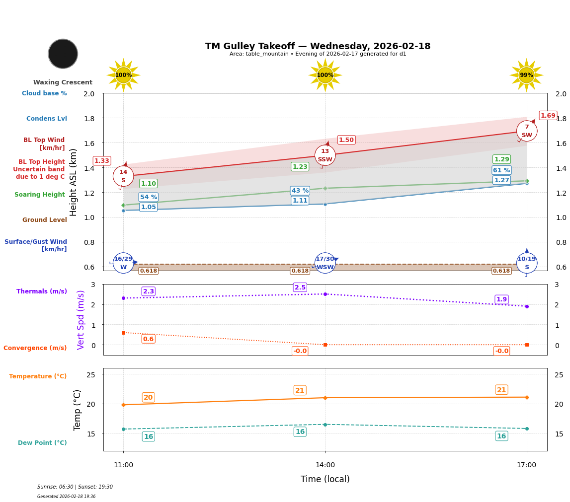 Point forecast for GUT