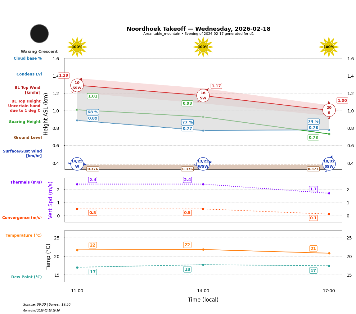 Point forecast for NHT