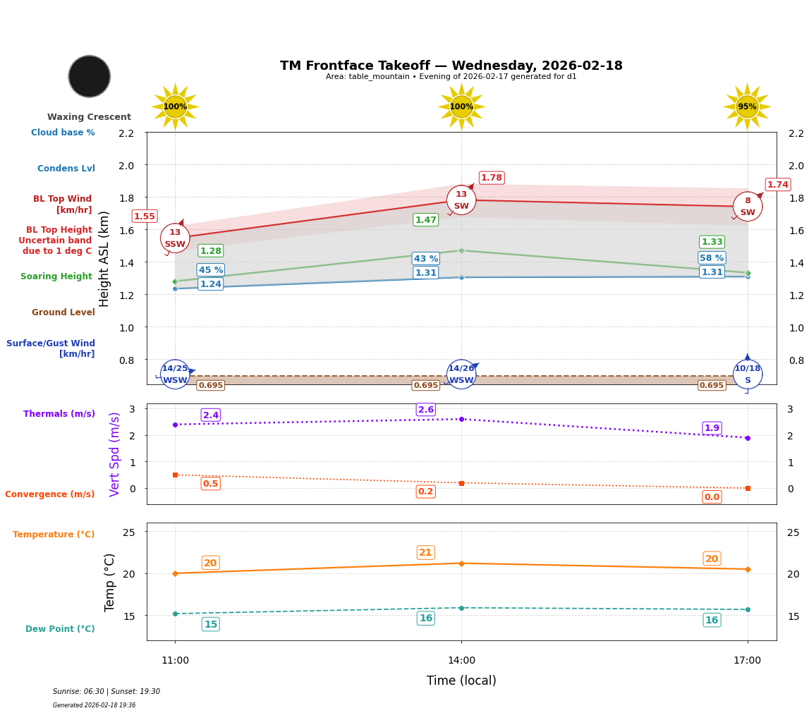 Point forecast for TMT