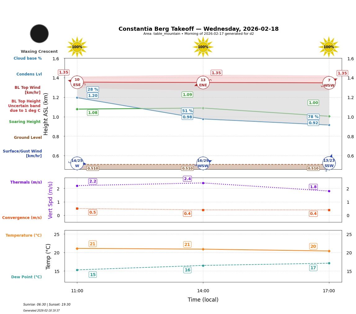 Point forecast for CBT