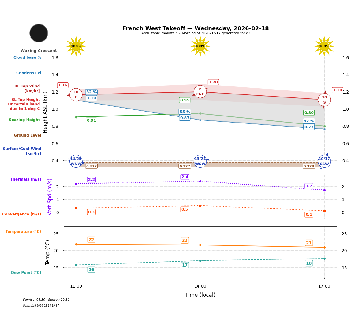 Point forecast for FWT