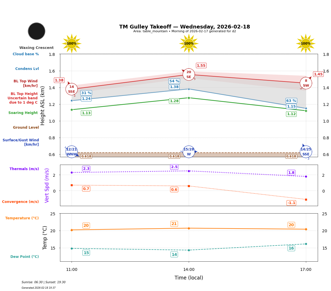 Point forecast for GUT