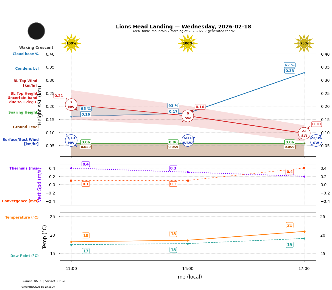 Point forecast for LHL